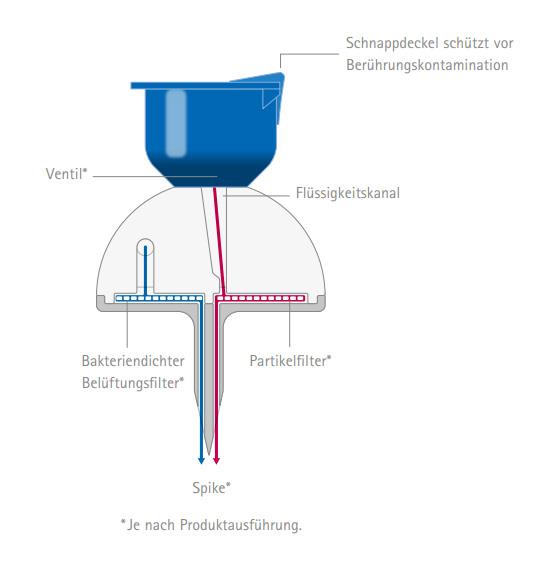Mini-Spike grün mit Belüftungsfilter, ohne Partikelfilter Diagramm, Handlung