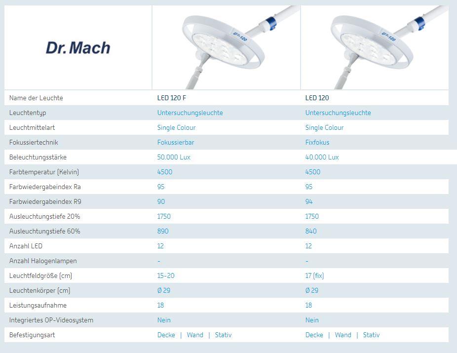 Mach LED 120F Lampenkörper einzeln 50.000 Lux Beleuchtungsstärke Mach LED 120F Lampenkörper einzeln 50.000 Lux Beleuchtungsstärke